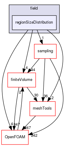 src/functionObjects/field/regionSizeDistribution