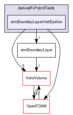 src/atmosphericModels/derivedFvPatchFields/atmBoundaryLayerInletEpsilon