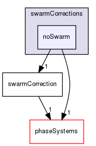 applications/solvers/multiphase/multiphaseEulerFoam/interfacialModels/swarmCorrections/noSwarm