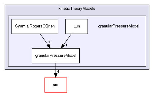 applications/solvers/multiphase/multiphaseEulerFoam/multiphaseCompressibleMomentumTransportModels/kineticTheoryModels/granularPressureModel