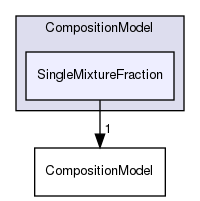 src/lagrangian/parcel/submodels/Reacting/CompositionModel/SingleMixtureFraction