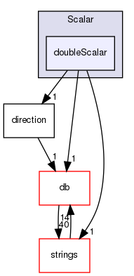 src/OpenFOAM/primitives/Scalar/doubleScalar