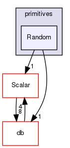 src/OpenFOAM/primitives/Random