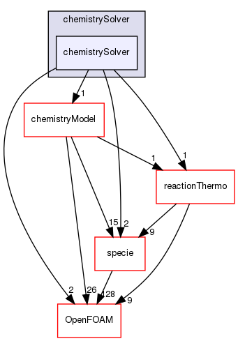 src/thermophysicalModels/chemistryModel/chemistrySolver/chemistrySolver