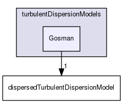 applications/solvers/multiphase/multiphaseEulerFoam/interfacialModels/turbulentDispersionModels/Gosman