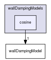 applications/solvers/multiphase/multiphaseEulerFoam/interfacialModels/wallDampingModels/cosine