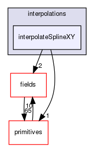src/OpenFOAM/interpolations/interpolateSplineXY