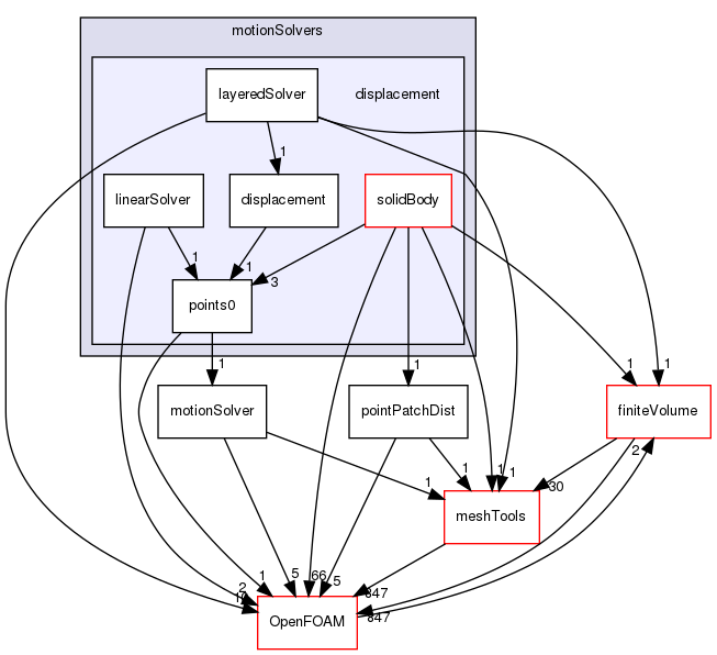 src/dynamicMesh/motionSolvers/displacement