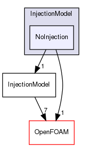 src/lagrangian/parcel/submodels/Momentum/InjectionModel/NoInjection