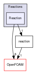 src/thermophysicalModels/specie/reaction/Reactions/Reaction