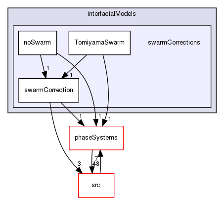 applications/solvers/multiphase/multiphaseEulerFoam/interfacialModels/swarmCorrections