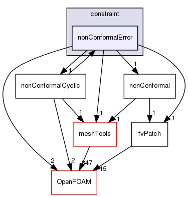 src/finiteVolume/fvMesh/fvPatches/constraint/nonConformalError