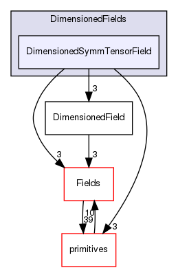 src/OpenFOAM/fields/DimensionedFields/DimensionedSymmTensorField