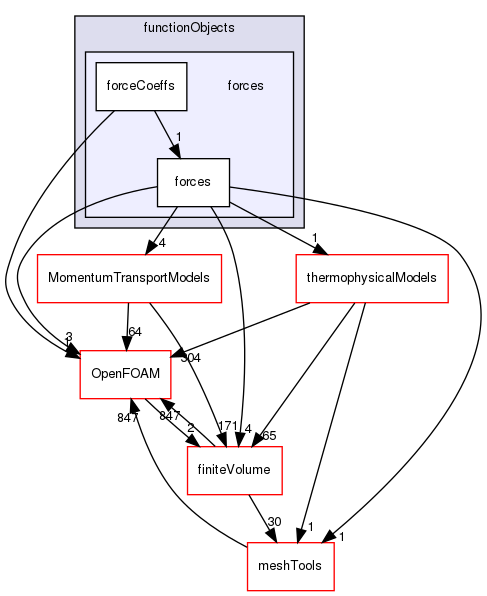 src/functionObjects/forces