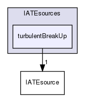 applications/solvers/multiphase/multiphaseEulerFoam/phaseSystems/diameterModels/IATE/IATEsources/turbulentBreakUp