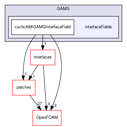 src/meshTools/AMIInterpolation/GAMG/interfaceFields