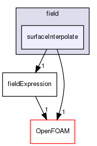 src/functionObjects/field/surfaceInterpolate