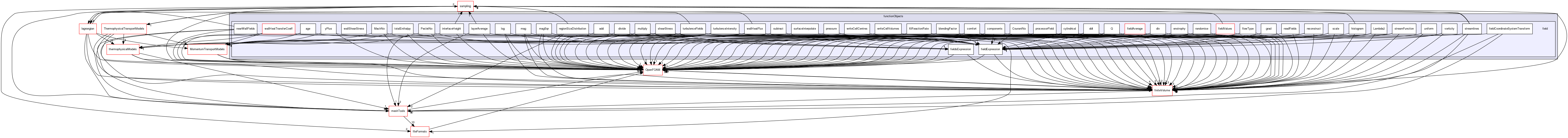 src/functionObjects/field