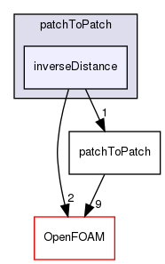 src/meshTools/patchToPatch/inverseDistance