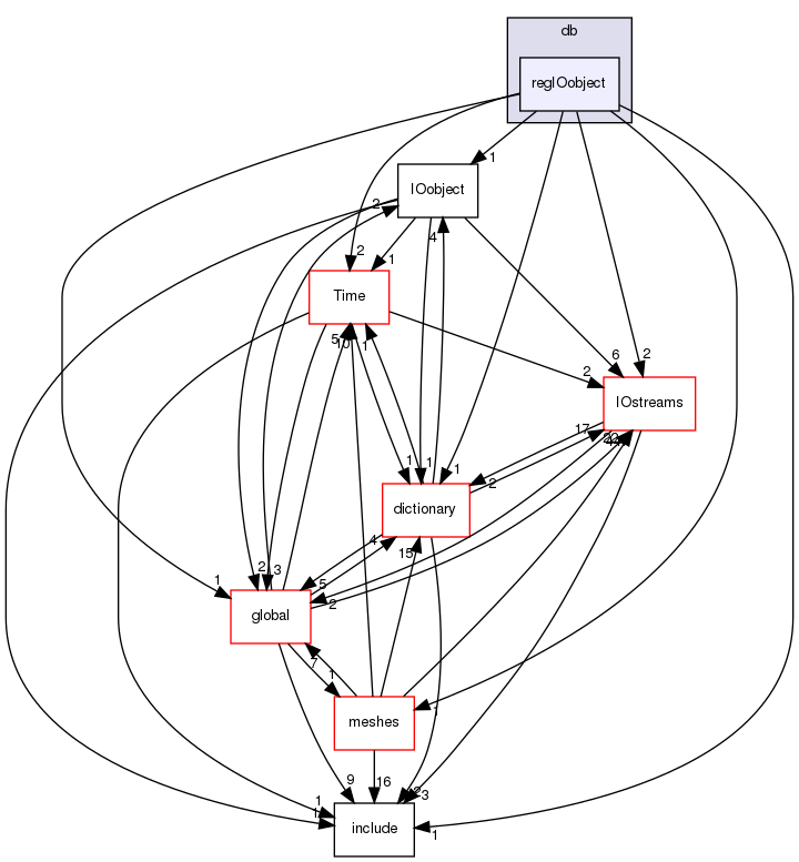 src/OpenFOAM/db/regIOobject