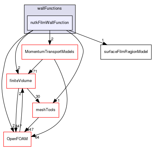 src/regionModels/surfaceFilmModels/derivedFvPatchFields/wallFunctions/nutkFilmWallFunction