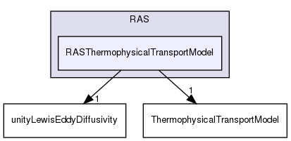 src/ThermophysicalTransportModels/turbulence/RAS/RASThermophysicalTransportModel