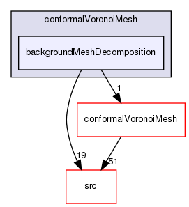 applications/utilities/mesh/generation/foamyMesh/conformalVoronoiMesh/backgroundMeshDecomposition