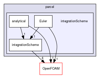 src/lagrangian/parcel/integrationScheme