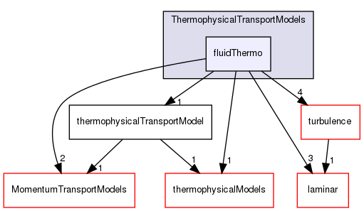 src/ThermophysicalTransportModels/fluidThermo