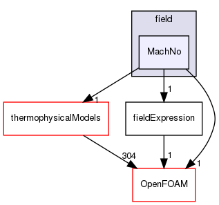 src/functionObjects/field/MachNo