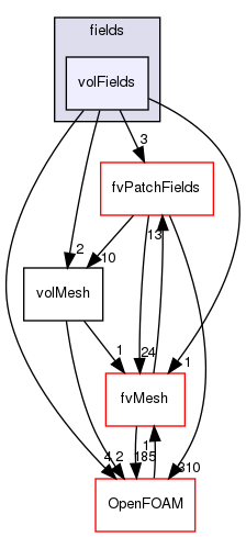 src/finiteVolume/fields/volFields