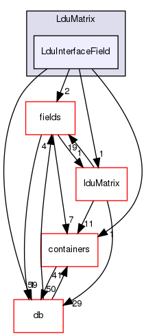 src/OpenFOAM/matrices/LduMatrix/LduMatrix/LduInterfaceField