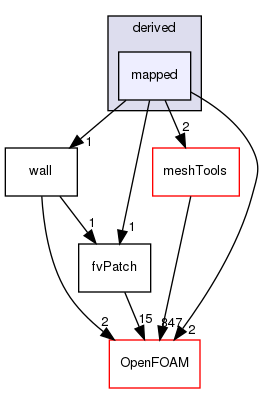 src/finiteVolume/fvMesh/fvPatches/derived/mapped