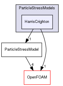 src/lagrangian/parcel/submodels/MPPIC/ParticleStressModels/HarrisCrighton