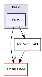 src/finiteVolume/fields/fvsPatchFields/basic/sliced