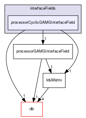 src/OpenFOAM/matrices/lduMatrix/solvers/GAMG/interfaceFields/processorCyclicGAMGInterfaceField