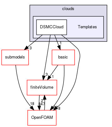src/lagrangian/DSMC/clouds/Templates
