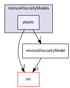 applications/solvers/multiphase/driftFluxFoam/mixtureViscosityModels/plastic