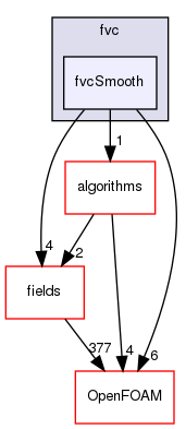 src/finiteVolume/finiteVolume/fvc/fvcSmooth