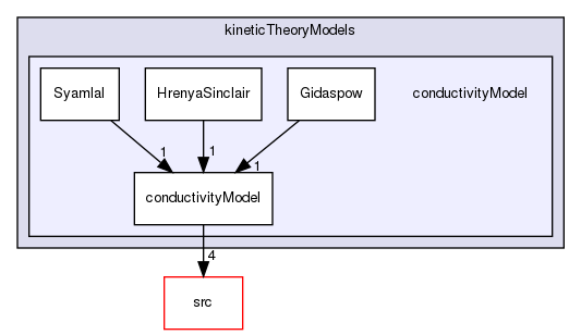 applications/solvers/multiphase/multiphaseEulerFoam/multiphaseCompressibleMomentumTransportModels/kineticTheoryModels/conductivityModel