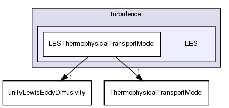 src/ThermophysicalTransportModels/turbulence/LES