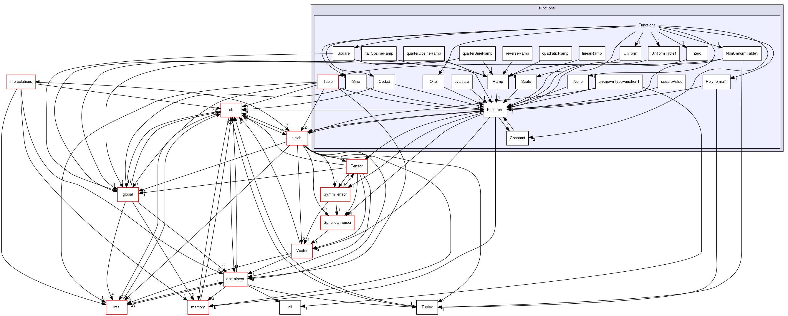 src/OpenFOAM/primitives/functions/Function1