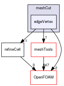 src/dynamicMesh/meshCut/edgeVertex