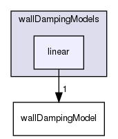 applications/solvers/multiphase/multiphaseEulerFoam/interfacialModels/wallDampingModels/linear