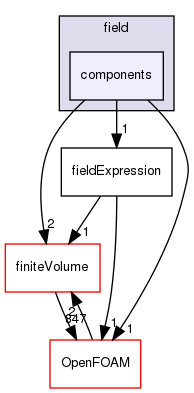 src/functionObjects/field/components