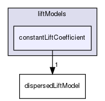 applications/solvers/multiphase/multiphaseEulerFoam/interfacialModels/liftModels/constantLiftCoefficient