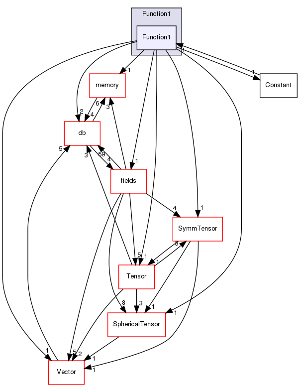 src/OpenFOAM/primitives/functions/Function1/Function1