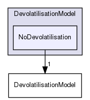 src/lagrangian/parcel/submodels/ReactingMultiphase/DevolatilisationModel/NoDevolatilisation