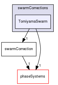 applications/solvers/multiphase/multiphaseEulerFoam/interfacialModels/swarmCorrections/TomiyamaSwarm