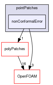 src/meshTools/nonConformal/pointPatches/nonConformalError